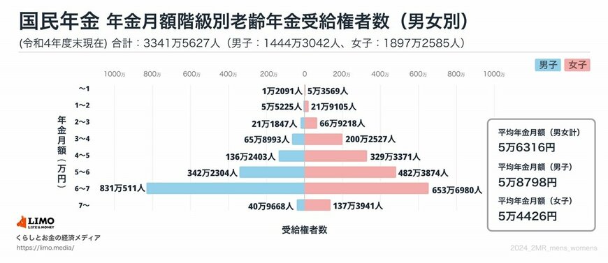 出所:厚生労働省年金局「令和4年度 厚生年金保険・国民年金事業の概況」をもとにLIMO編集部作成