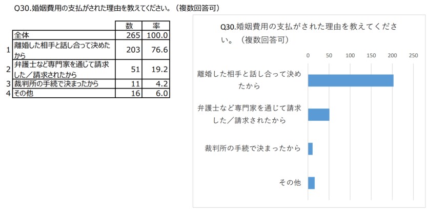出所：法務省「令和2年度法務省委託調査研究 協議離婚に関する実態調査結果の概要」