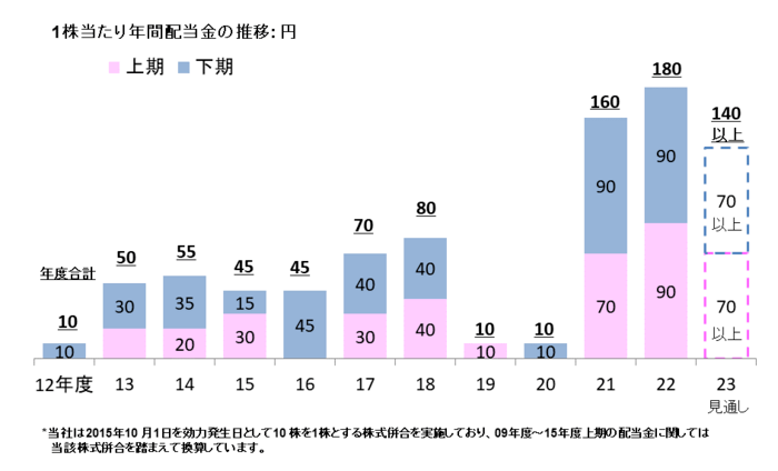 出所：日本製鉄「株主還元・配当」