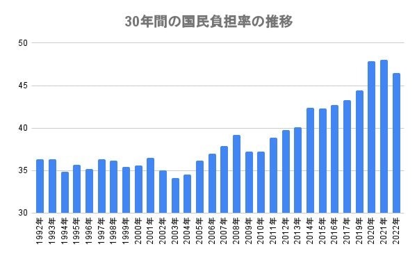 出所：財務省「国民負担率（対国民所得比）の推移」