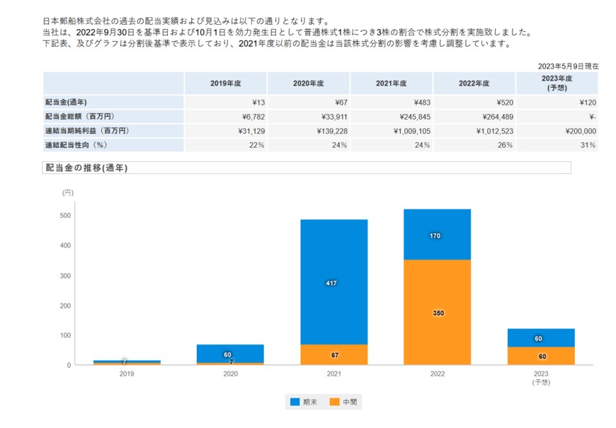 出所：日本郵船株式会社「配当・株主優待」