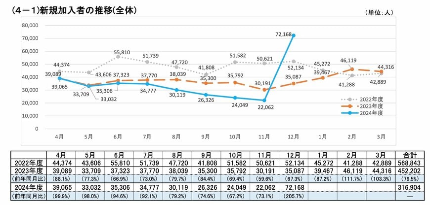 出所：iDeCo公式サイト「iDeCo（個人型確定拠出年金）の加入等の概況 (2024年12月)」