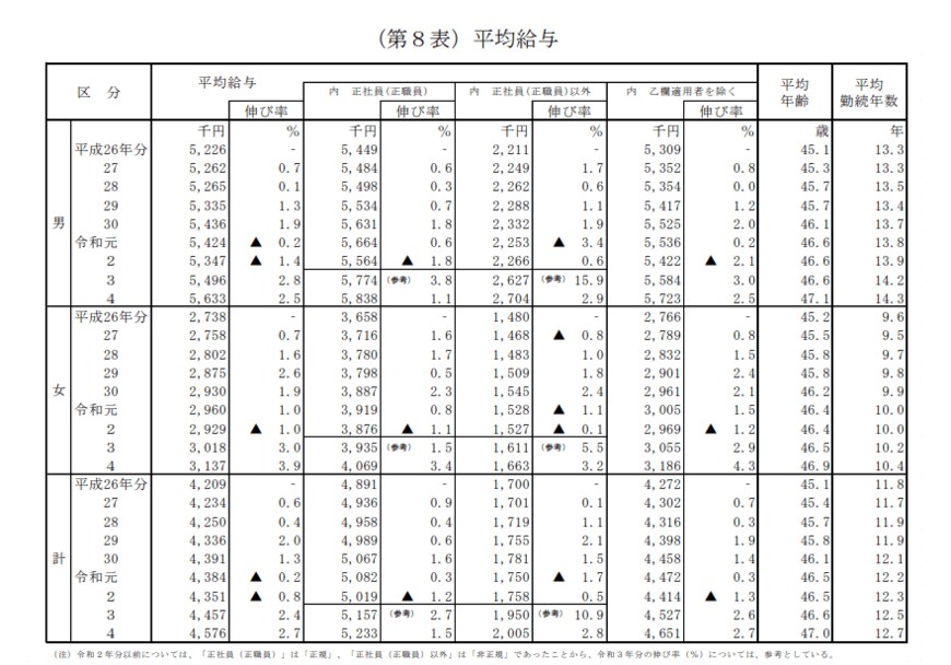 出所：国税庁「2022年分 民間給与実態調査」