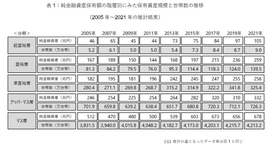 出所：野村総合研究所「野村総合研究所、日本の富裕層は149万世帯、その純金融資産総額は364兆円と推計」