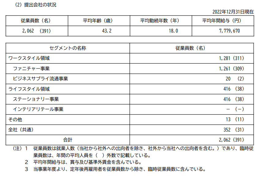 出所：コクヨ「有価証券報告書」