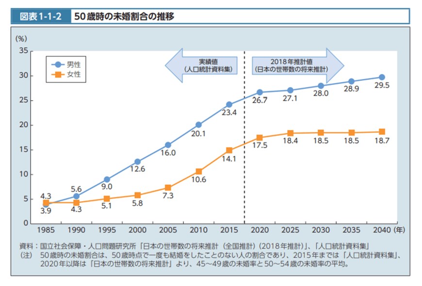 出所：厚生労働省「2021年版（令和3年）厚生労働白書」