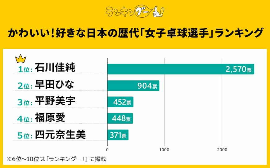 出所：株式会社ＣＭサイト『好きな日本の歴代「女子卓球選手」ランキングを発表！大差で１位に輝いたのは…！？』