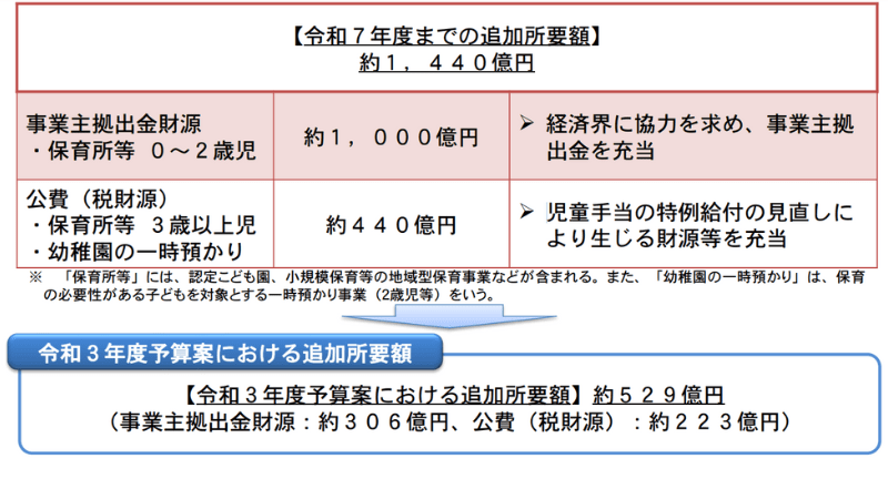 出所：厚生労働省「「新子育て安心プラン」について」