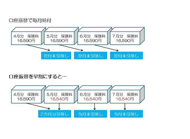 出所：日本年金機構「国民年金前納割引制度（口座振替 早割）」