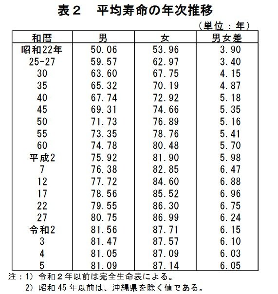 出所：厚生労働省「令和5年簡易生命表の概況」