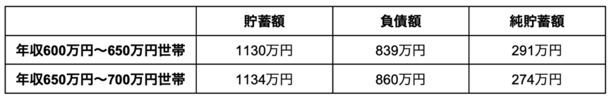 出所：総務省統計局「家計調査報告（貯蓄・負債編）」を参考に筆者作成