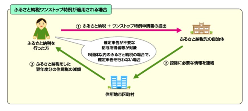 出所：総務省「制度改正について（2015年4月1日）」
