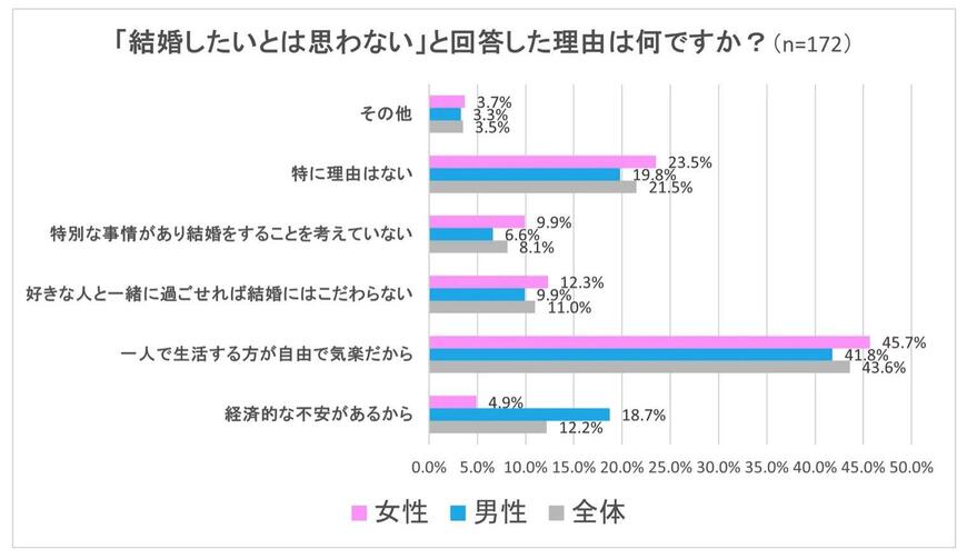 出所:株式会社オーネット「独身男女の結婚に関する意識調査」