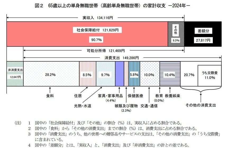 出所：総務省統計局「家計調査報告 家計収支編 2024年(令和6年)平均結果の概要」