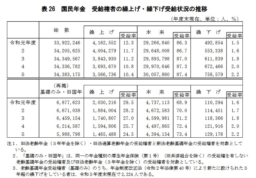 出所：厚生労働省年金局「令和5年度 厚生年金保険・国民年金事業の概況」