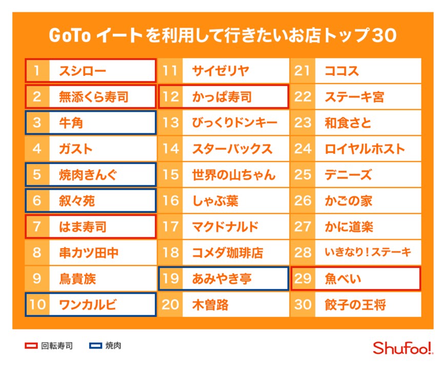 「Go Toイート」で具体的にどのお店に行きたいかについて（出典：株式会社ONE COMPATH　『Shufoo!』 調べ）