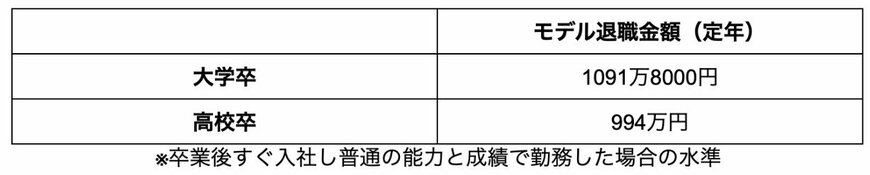出所：東京都産業労働局「中小企業の賃金・退職金事情（令和4年版）」を参考に筆者作成