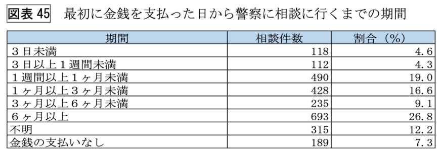 出所：警察庁生活安全局 生活経済対策管理官「令和4年における 生活経済事犯の検挙状況等について」