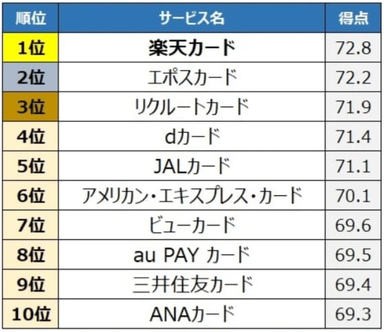【出典】株式会社oricon ME(オリコン エムイー)「2022年 オリコン顧客満足度(R)調査 クレジットカードランキング」