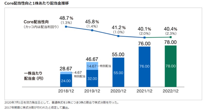 出所：中外製薬株式会社「株主還元」
