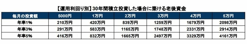 出所：金融庁「資産運用シミュレーション」を基に筆者作成