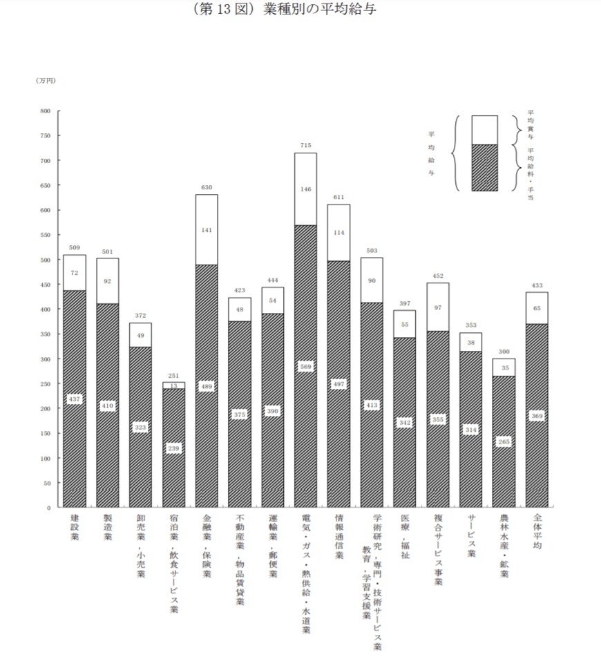 出典：国税庁 「令和2年分　民間給与実態統計調査」
