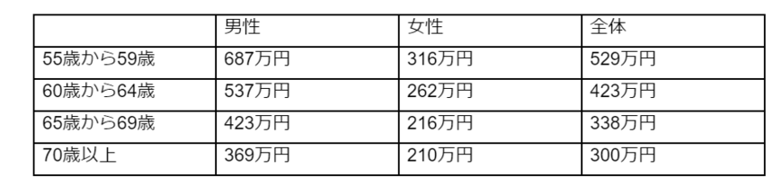 出所：国税庁「令和3年分民間給与実態統計調査」より筆者作成