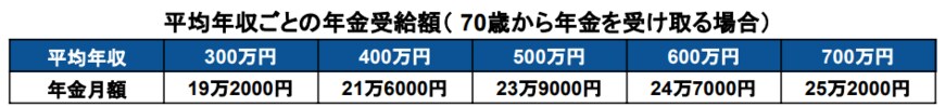 出所：厚生労働省「公的年金シミュレーター」をもとに筆者作成