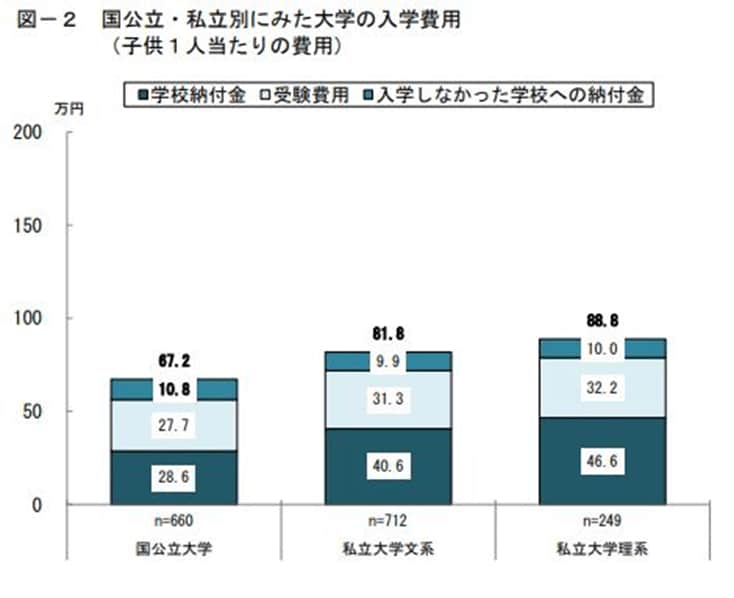 出所：日本政策金融公庫「2021年度　教育費負担の実態調査結果」