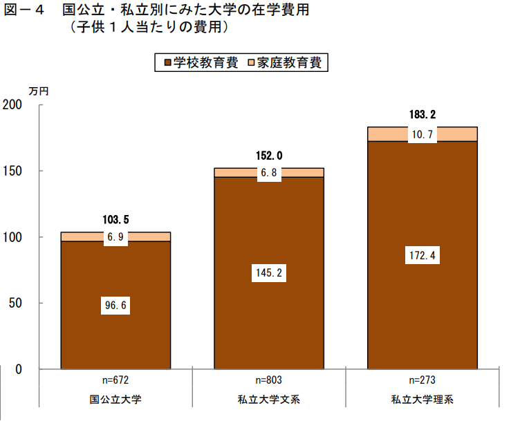 出典：日本政策金融公庫「令和３年度教育費負担の実態調査結果」