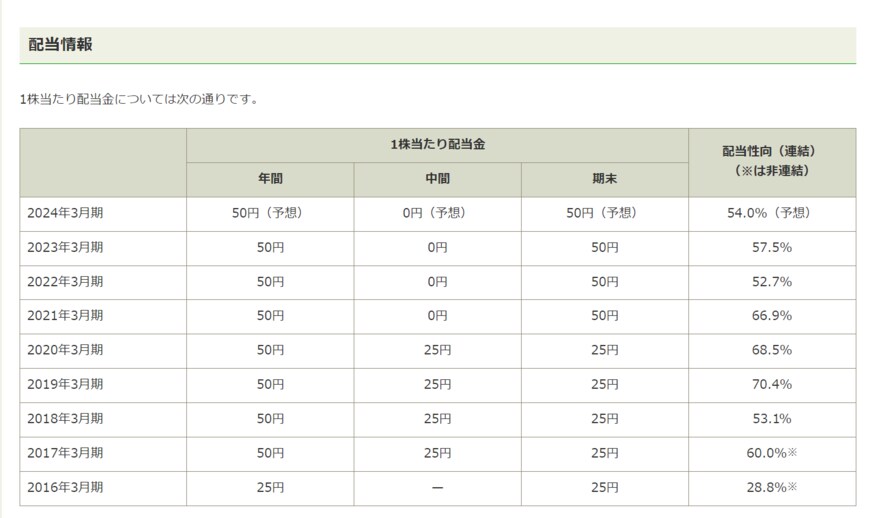 出所：株式会社ゆうちょ銀行「配当情報」