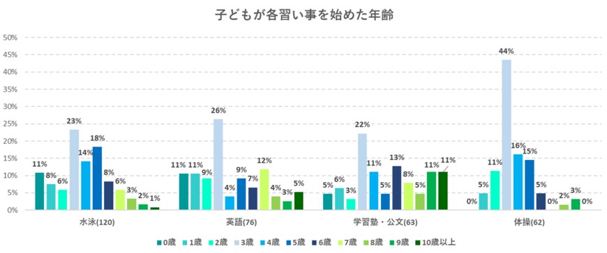 出典：いこーよ調べ「子どもの習い事に関するアンケート」（2022年2月25日公表）