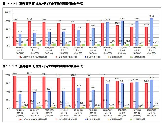 出所：総務省「令和5年度情報通信メディアの利用時間と情報行動に関する調査」