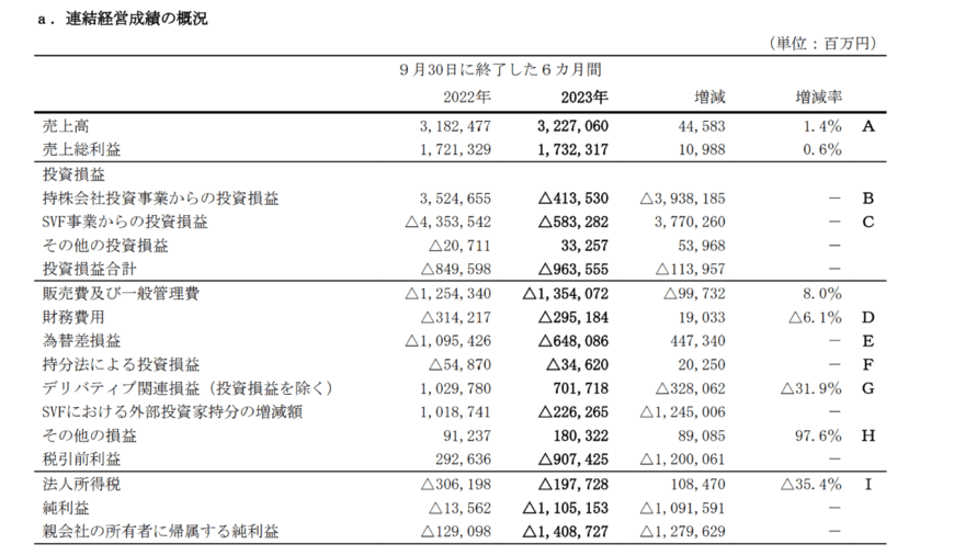 出所：ソフトバンクグループ株式会社　2024年3月期第2四半期決算短信〔IFRS〕（連結）