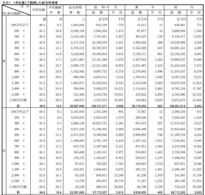 出所：国税庁「令和3年分 民間給与実態統計調査」