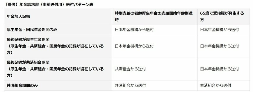 出所：日本年金機構「老齢年金請求書の事前送付」