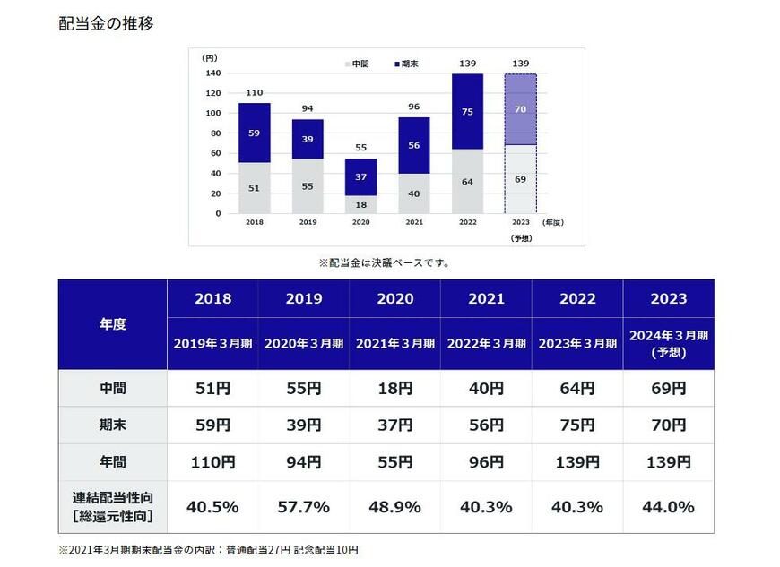 出所：株式会社小松製作所「配当金について」