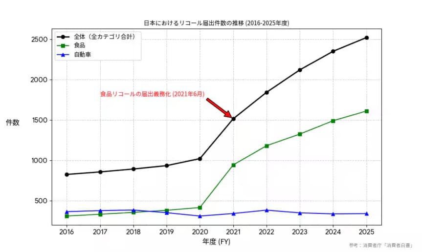 出所：消費者庁「消費者白書」のデータをもとにLIMO編集部で作成