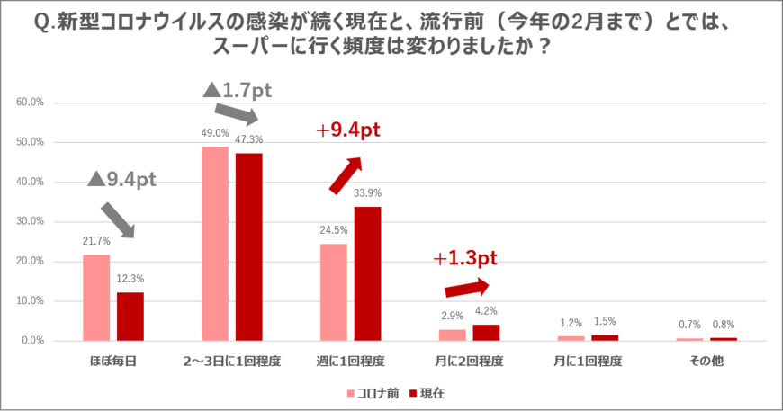 COVID-19の流行前と現在でのスーパーに行く頻度について（出典：凸版印刷㈱・ONE COMPATH　『Shufoo!』の調査より）
