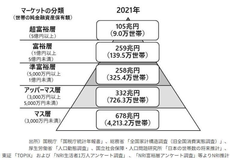 出所：野村総合研究所「野村総合研究所、日本の富裕層は149万世帯、その純金融資産総額は364兆円と推計」