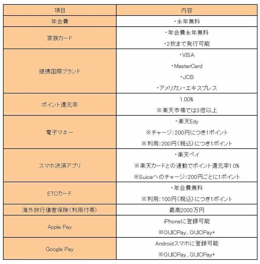 ※楽天カードホームページを参考に、LIMO編集部作成