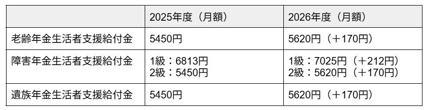 出所：厚生労働省「令和8年度の年金額改定についてお知らせします」をもとにLIMO編集部作成
