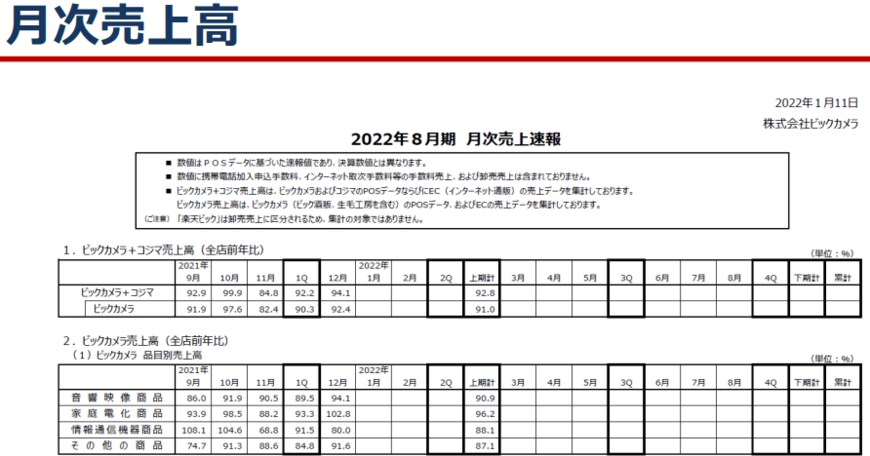 【出所】株式会社ビックカメラ「2022年８月期第１四半期決算ご参考資料」