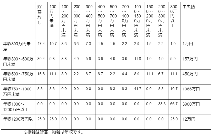 出所：金融広報中央委員会「家計の金融行動に関する世論調査［単身世帯調査］（令和4年度版）」設問間クロス集計を元に筆者作成