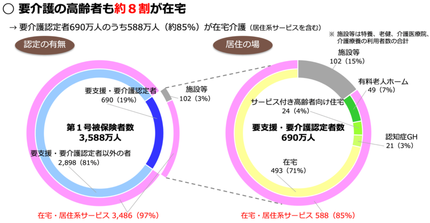 出所：国土交通省「高齢者の住まいに関する現状と施策の動向」