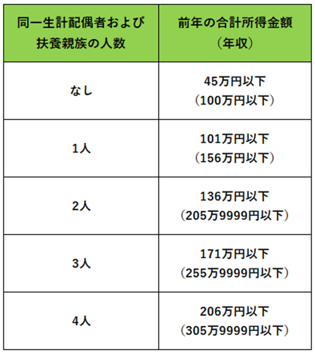 出所：東京都主税局「個人住民税 税金の種類」・大阪市「個人市・府民税が課税されない方 」を参照し筆者作成
