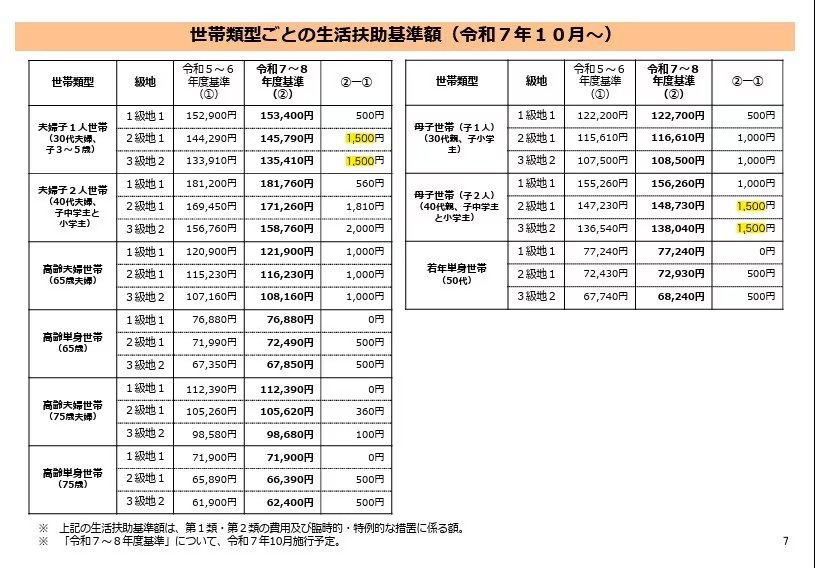 出所：厚生労働省「令和5年度以降の生活扶助基準の見直しについて」