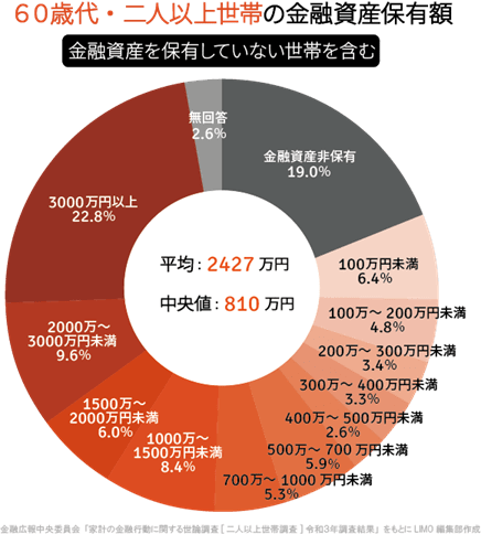 出所：金融広報中央委員会「家計の金融行動に関する世論調査［二人以上世帯調査］（令和3年）」をもとにLIMO編集部作成
