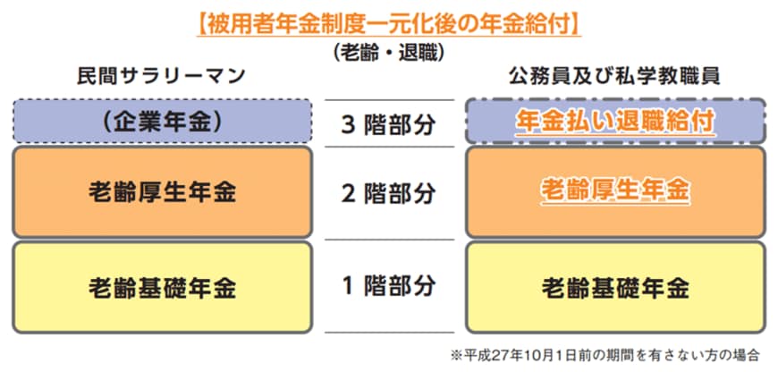 出所：国家公務員共済組合連合会「被用者年金一元化パンフ」