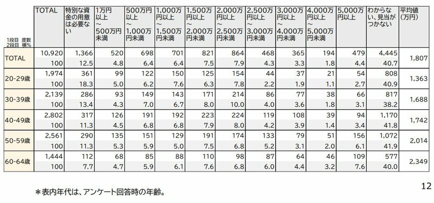 三井住友トラスト・資産のミライ研究所「住まいと資産形成に関する意識と実態調査」